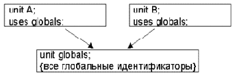 Взаимодействие модулей
